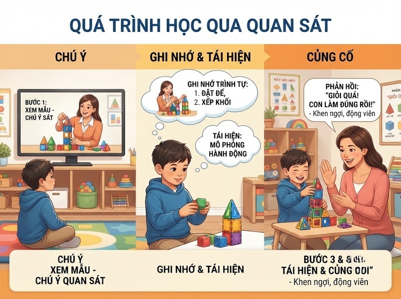 Trẻ bắt chước hành vi trên mạng do quan sát, lặp lại và ảnh hưởng xã hội thế nào?